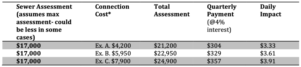 Cost to connect their property to the public sewer system chart