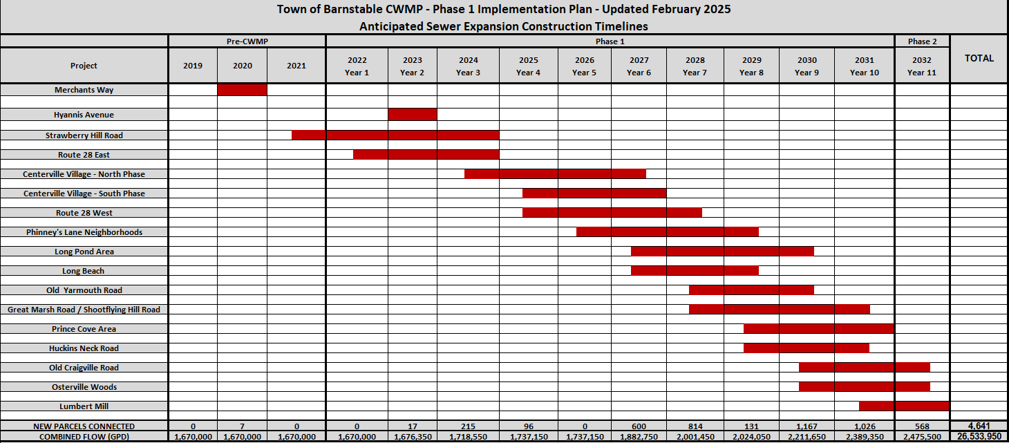 As of February 2025 - CWMP Phsae 1 Construction Schedule