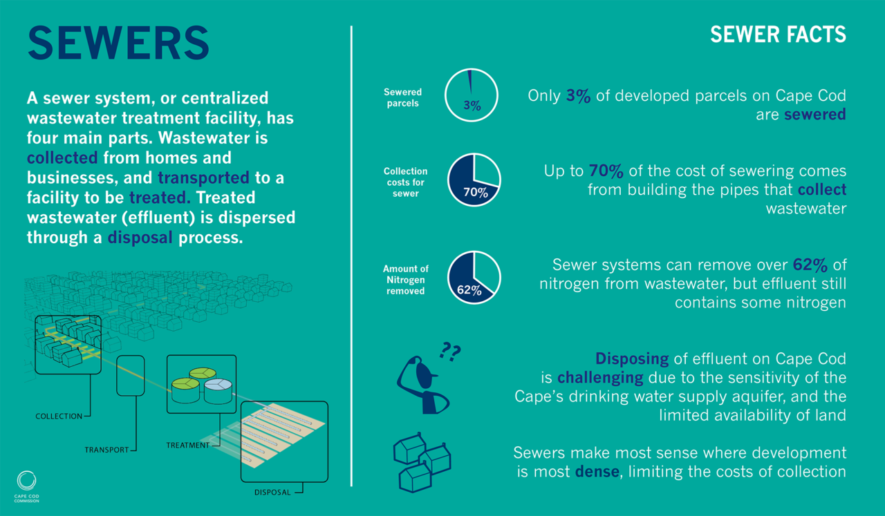 Water Pollution Control - Barnstable Water Resources