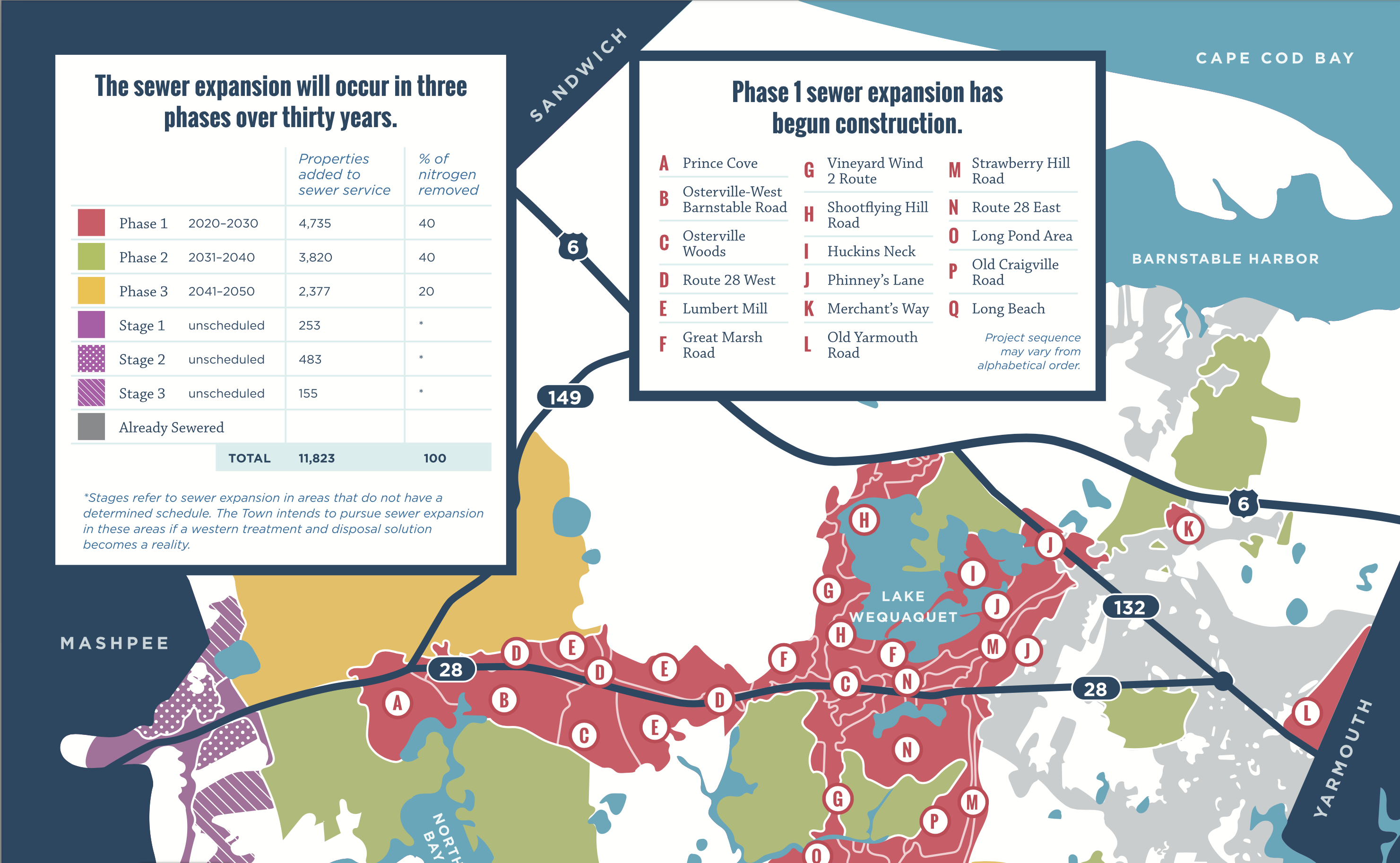 Colorful map of anticipated sewer expansion PHASE 1 projects in the Town of Barnstable