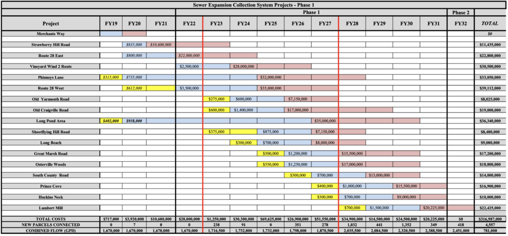 The table shows the estimated timeframes for permitting (yellow), design (blue) and construction (red). 