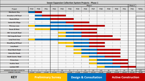 PHASE 1 PROJECTS - Barnstable Water Resources